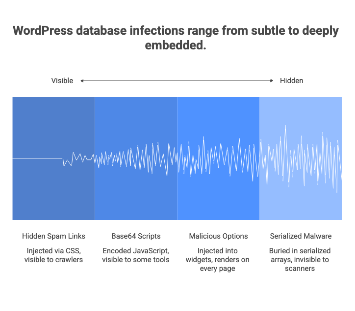 WordPress hacked but files clean - infections range