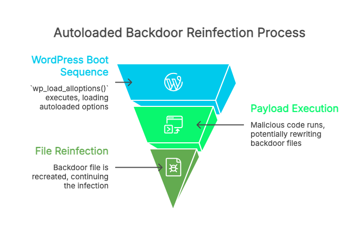 Autoloaded backdoor reinfection process