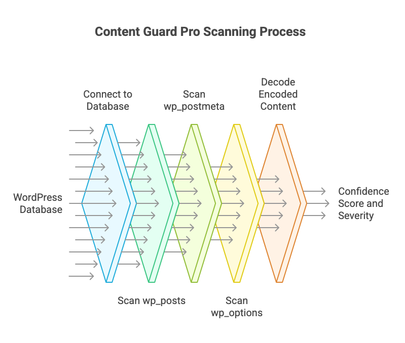 The Database Malware