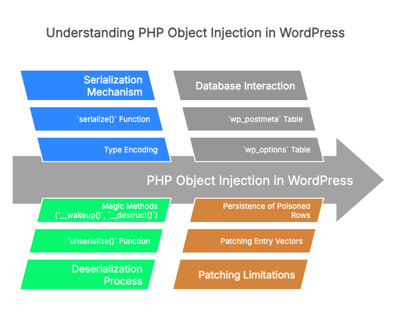 PHP Object Injection in WordPress