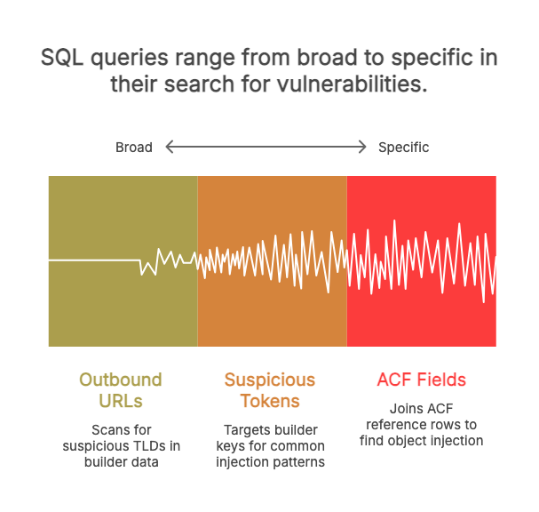 The SQL audit: queries to run before you reach for any tool