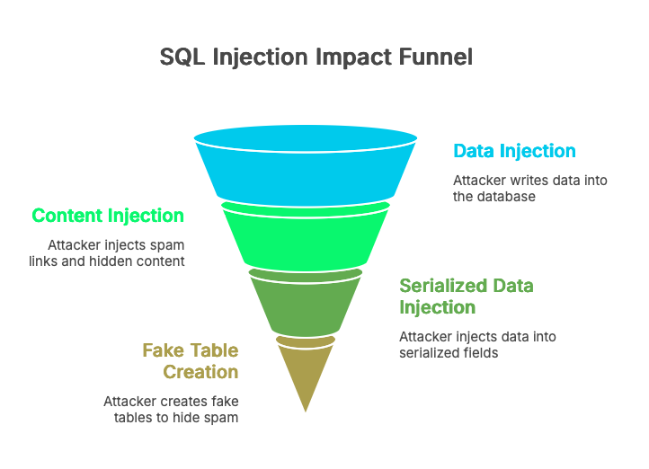 WordPress SQL injection techniques