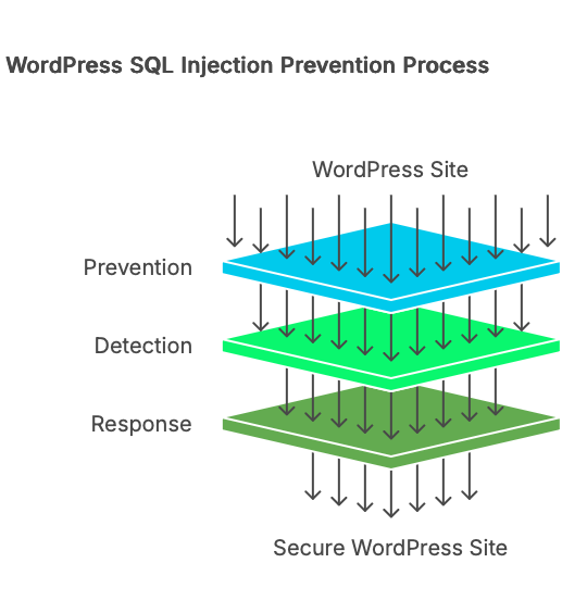 WordPress SQL Injection Prevention: A Database-First Approach